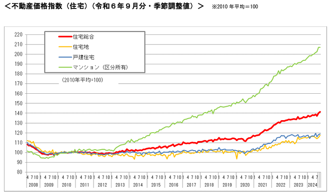 物件価格が高騰している時