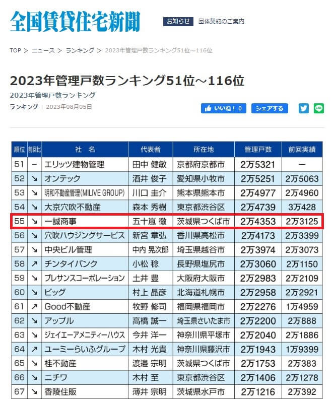 ［メディア掲載］2023管理戸数ランキング発表